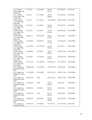 61
Juv. Founder
Adult suppl. 70%
males N12
0.1 (0.19) 0.22 (0.04) 143.05
(95.83)
42.0 (30.93) 0.93 (0.03)
Juv. Founder
Adult suppl. 70%
males N20
0.1 (0.2) 0.17 (0.04) 142.74
(88.85)
45.78 (34.12) 0.92 (0.07)
Adult founder
juv. Suppl. 50%
males N6
0.1 (0.3) 0.11 (0.03) 155.9 (80.83) 49.46 (35.68) 0.91 (0.06)
Adult founder
juv. Suppl. 50%
males N12
0.12 (0.2) 0.21 (0.05) 138.46
(86.74)
55.9 (25.74) 0.92 (0.03)
Adult founder
juv. Suppl. 50%
males N20
0.1 (0.17) 0.1 (0.03) 172.58
(69.38)
66.45 (38.23) 0.93 (0.004)
Adult founder
juv. Suppl. 30%
males N6
0.09 (0.1) 0.09 (0.03) 142.67
(73.58)
49.67 (30.2) 0.92 (0.003)
Adult founder
juv. Suppl. 30%
males N12
0.1 (0.021) 0.09 (0.03) 147.92
(71.96)
54.73 (28.75) 0.93 (0.002)
Adult founder
juv. Suppl. 30%
males N20
0.12 (0.02) 0.11 (0.033) 151.84
(73.86)
56.3 (27.7) 0.94 (0.005)
Adult founder
juv. Suppl. 70%
males N6
0.1 (0.001) 0.1 (0.02) 148.23
(68.34)
50.23 (21.85) 0.91 (0.002)
Adult founder
juv. Suppl. 70%
males N12
0.1 (0.02) 0.13 (0.03) 151.83
(70.41)
52.54 (28.38) 0.92 (0.002)
Adult founder
juv. Suppl. 70%
males N20
0.11 (0.18) 0.13 (0.033) 154.29 (83.1) 53.77 (29.67) 0.92 (0.002)
Juv. founder juv.
Suppl 50% males
N6
0.086 (0.04) 0.16 (0.037) 134.28 (79.9) 63.4 (25.88) 0.92 (0.004)
Juv. founder juv.
Suppl 50% males
N12
0.17 (0.001) 0.14 (0.03) 233.8 (58.35) 50.92 (31.94) 0.99 (0.001)
Juv. founder juv.
Suppl 50% males
N20
0.08 (0.19) 0 (0) 146.21 (61.7) 58.29 (25.15) 0.99 (0.005)
Juv. founder juv.
Suppl 30% males
N6
0.19 (0.21) 0 (0) 229.24
(68.55)
63.23 (28) 0.99 (0.001)
Juv. founder juv.
Suppl 30% males
N12
0.08 (0.22) 0.1 (0.03) 255.18
(75.17)
65.0 (21.4) 0.91 (0.05)
Juv. founder juv.
Suppl 30% males
N20
0.18 (0.14) 0 (0) 253.16
(56.63)
68.69 (28.9) 0.99 (0.002)
Juv. founder juv.
Suppl 70% males
N6
0.03 (0.27) 0.09 (0.03) 107.96
(60.66)
43.21 (22.32) 0.99 (0.004)
Juv. founder juv.
Suppl 70% males
0.03 (0.25) 0.03 (0.02) 107.7 (53.3) 42.17 (20.29) 0.99 (0.03)
 