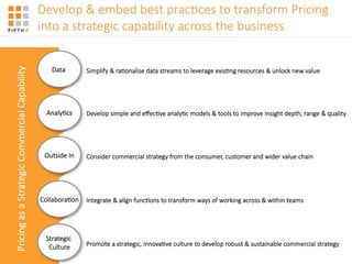 Develop'&'embed'best'prac=ces'to'transform'Pricing'
into'a'strategic'capability'across'the'business
Integrate'&'align'func=ons'to'transform'ways'of'working'across'&'within'teams
Promote'a'strategic,'innova=ve'culture'to'develop'robust'&'sustainable'commercial'strategy
Simplify'&'ra=onalise'data'streams'to'leverage'exis=ng'resources'&'unlock'new'value
Develop'simple'and'eﬀec=ve'analy=c'models'&'tools'to'improve'insight'depth,'range'&'quality'
Pricing'as'a'Strategic'Commercial'Capability
Data'
Strategic'
Culture
Analy=cs
Collabora=on
Outside'In
 Consider'commercial'strategy'from'the'consumer,'customer'and'wider'value'chain
 