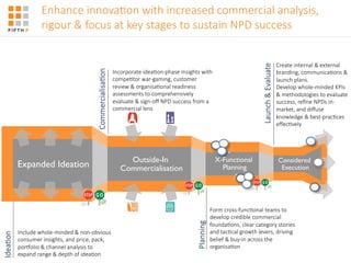 Enhance'innova=on'with'increased'commercial'analysis,'
rigour'&'focus'at'key'stages'to'sustain'NPD'success
Expanded Ideation
Outside-In
Commercialisation
Sustained
Execution
X-Functional
Planning
Incorporate'idea=on<phase'insights'with''
compe=tor'war<gaming,'customer'
review'&'organisa=onal'readiness'
assessments'to'comprehensively'
evaluate'&'sign<oﬀ'NPD'success'from'a'
commercial'lens
Include'whole<minded'&'non<obvious'
consumer'insights,'and'price,'pack,'
porFolio'&'channel'analysis'to'
expand'range'&'depth'of'idea=on
Form'cross<func=onal'teams'to'
develop'credible'commercial'
founda=ons,'clear'category'stories'
and'tac=cal'growth'levers,'driving'
belief'&'buy<in'across'the'
organisa=on
Create'internal'&'external'
branding,'communica=ons'&'
launch'plans.
Develop'whole<minded'KPIs'
&'methodologies'to'evaluate'
success,'reﬁne'NPDs'in<
market,'and'diﬀuse'
knowledge'&'best<prac=ces'
eﬀec=vely
Commercialisa=on
Idea=on
Planning
Launch'&'Evaluate'
Considered
Execution
 