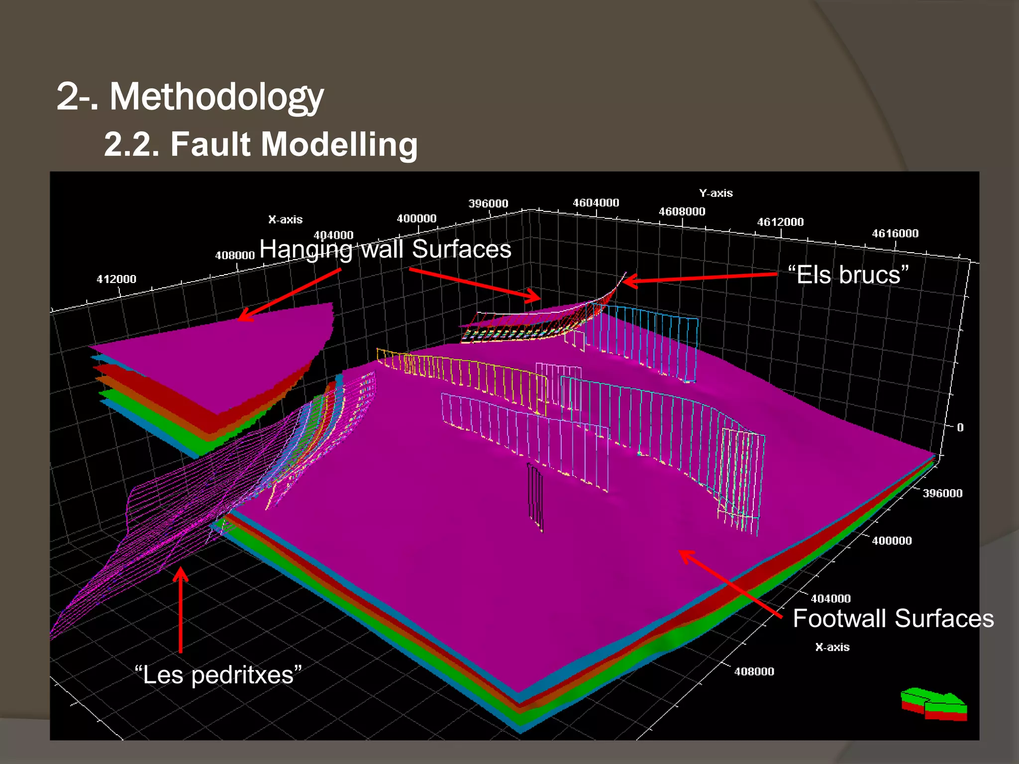 2.2. FaultModelling 
Basement thrusts 
“Elsbrucsthrust sheet” SW 18º towards the south 
“Les Pedritxes” SE 12º towards the South East 
2-. Methodology 
Hanging wall Surfaces 
Footwall Surfaces 
“Elsbrucs” 
“Les pedritxes”  