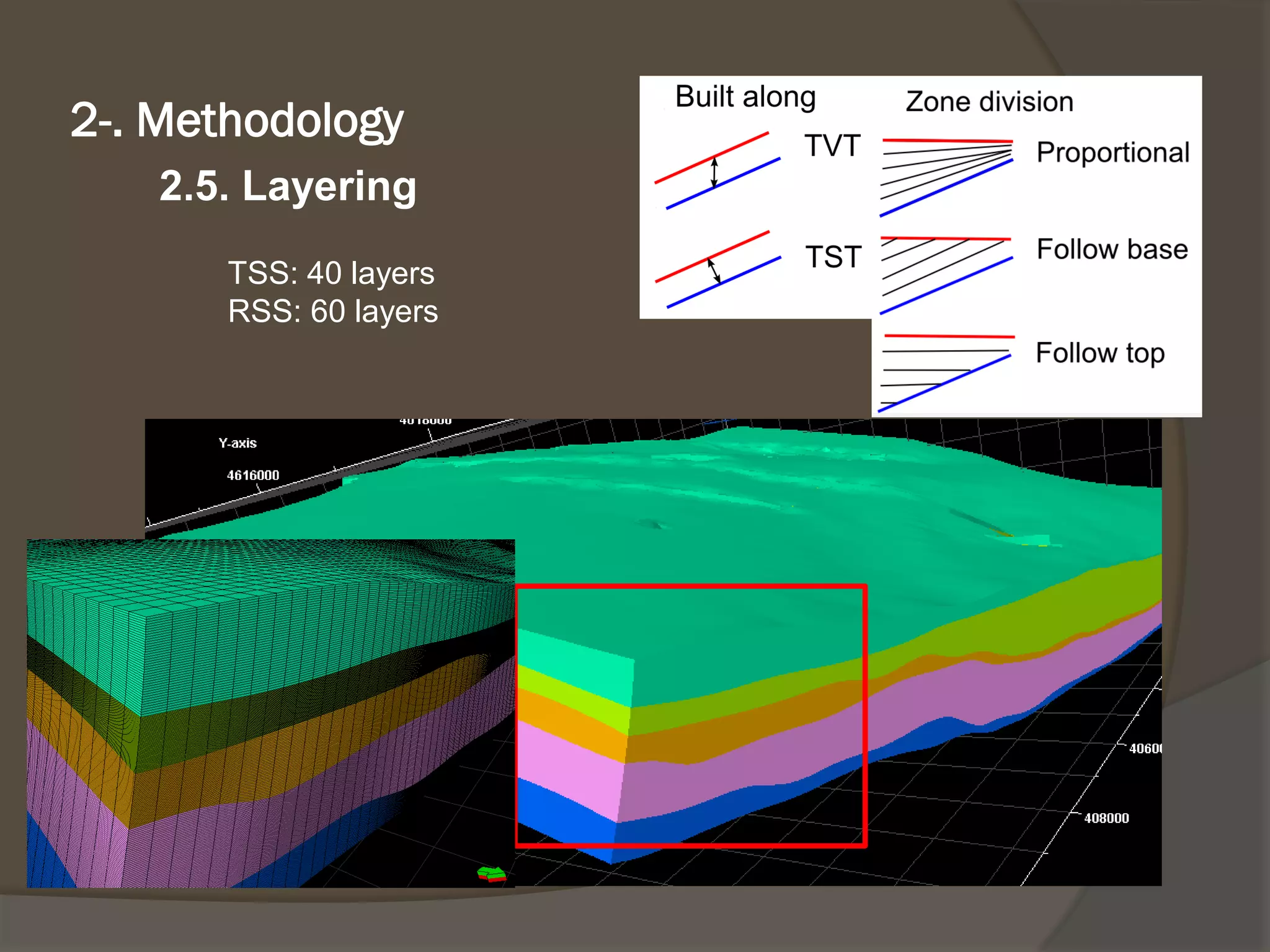 2.5. Layering 
2-. Methodology 
TSS: 40 layers 
RSS: 60 layers  
