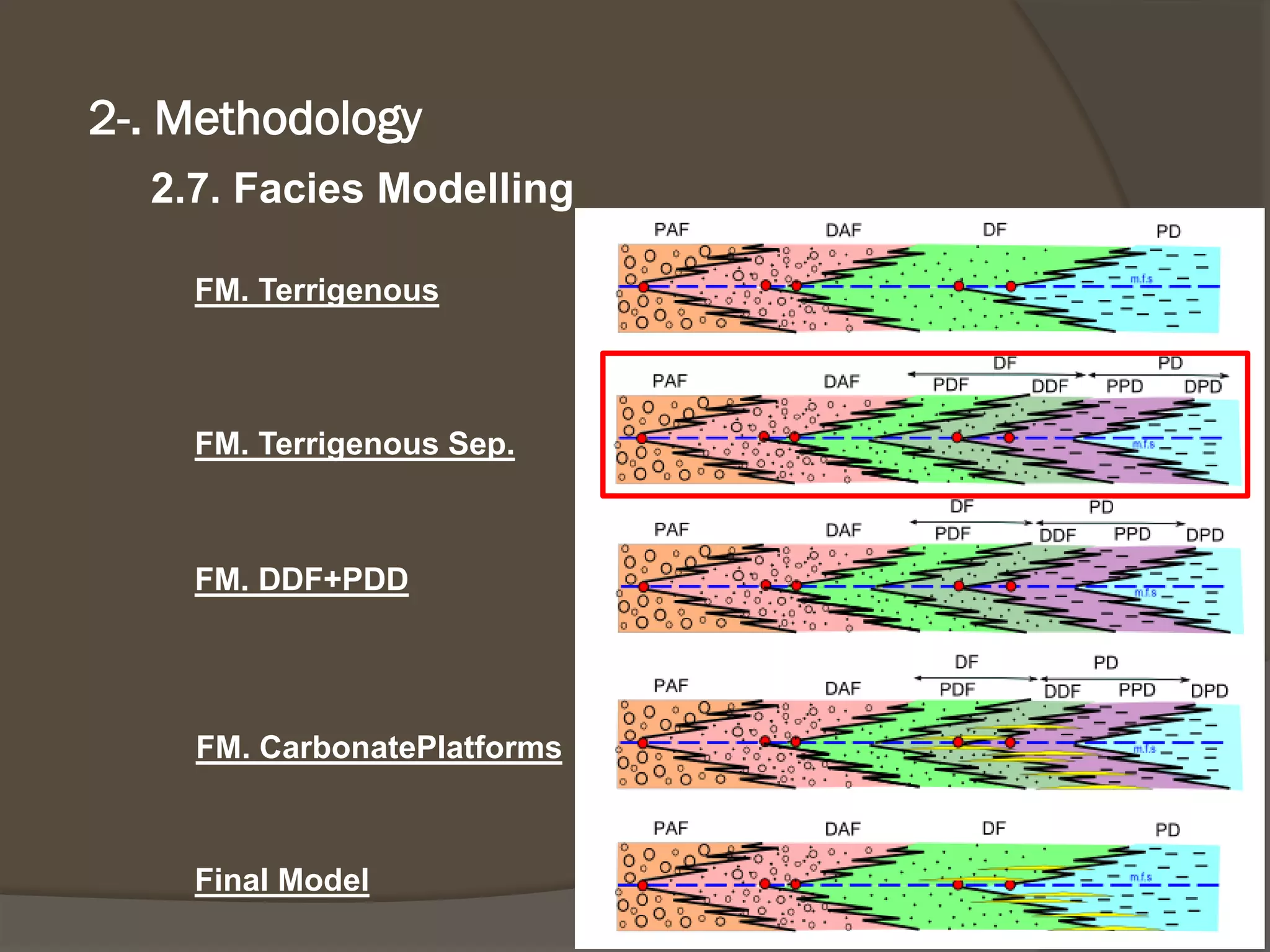 2.7. Facies Modelling 
2-. Methodology 
FM. Terrigenous 
FM. Terrigenous Sep. 
FM. DDF+PDD 
FM. CarbonatePlatforms 
Final Model  
