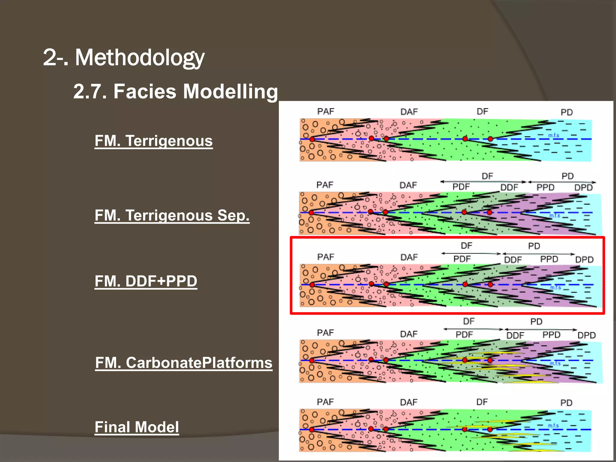 2.7. Facies Modelling 
2-. Methodology 
FM. Terrigenous 
FM. Terrigenous Sep. 
FM. DDF+PPD 
FM. CarbonatePlatforms 
Final Model  