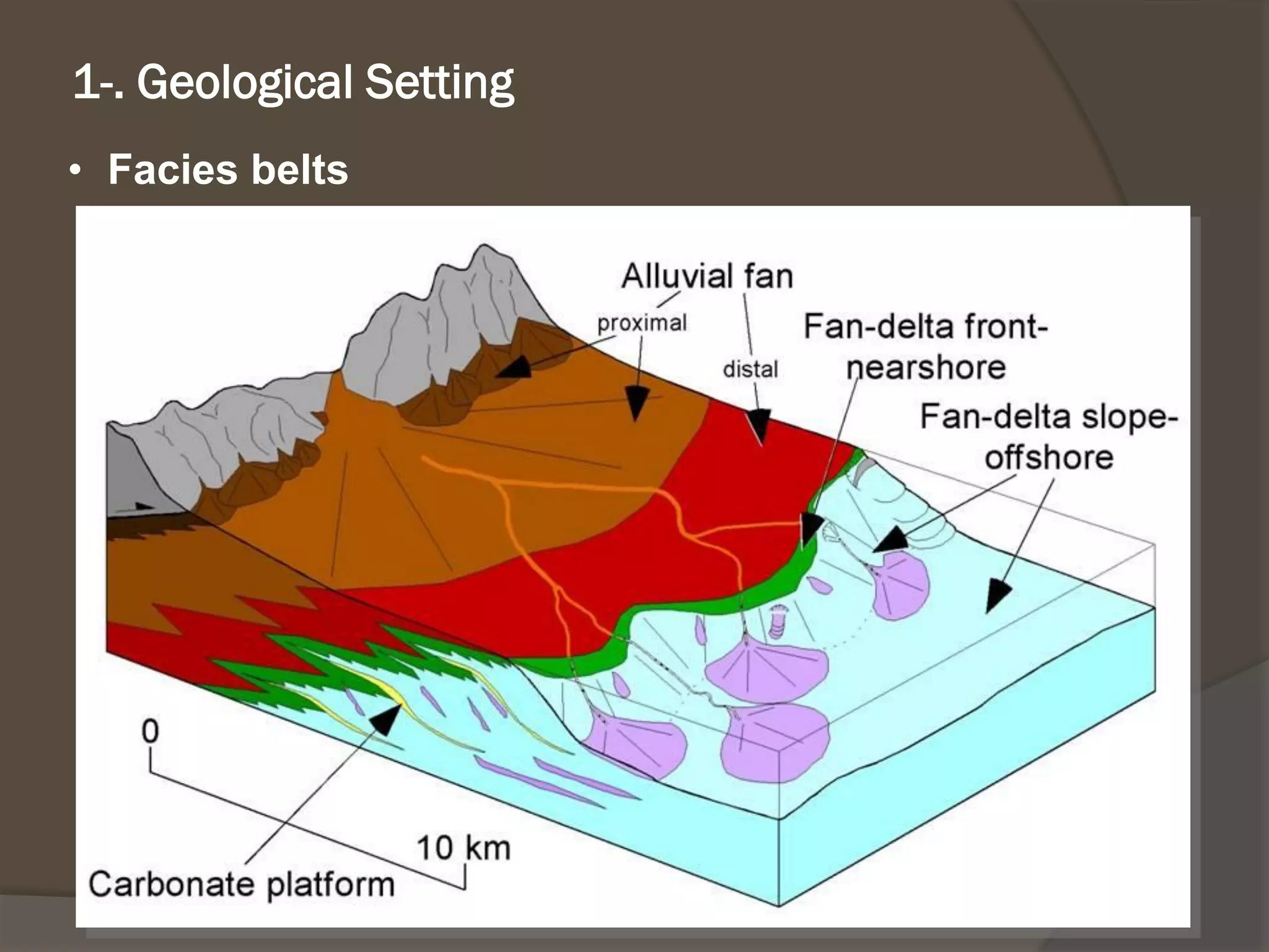 1-. Geological Setting 
•Facies belts 
LópezBlanco M., (2006)  