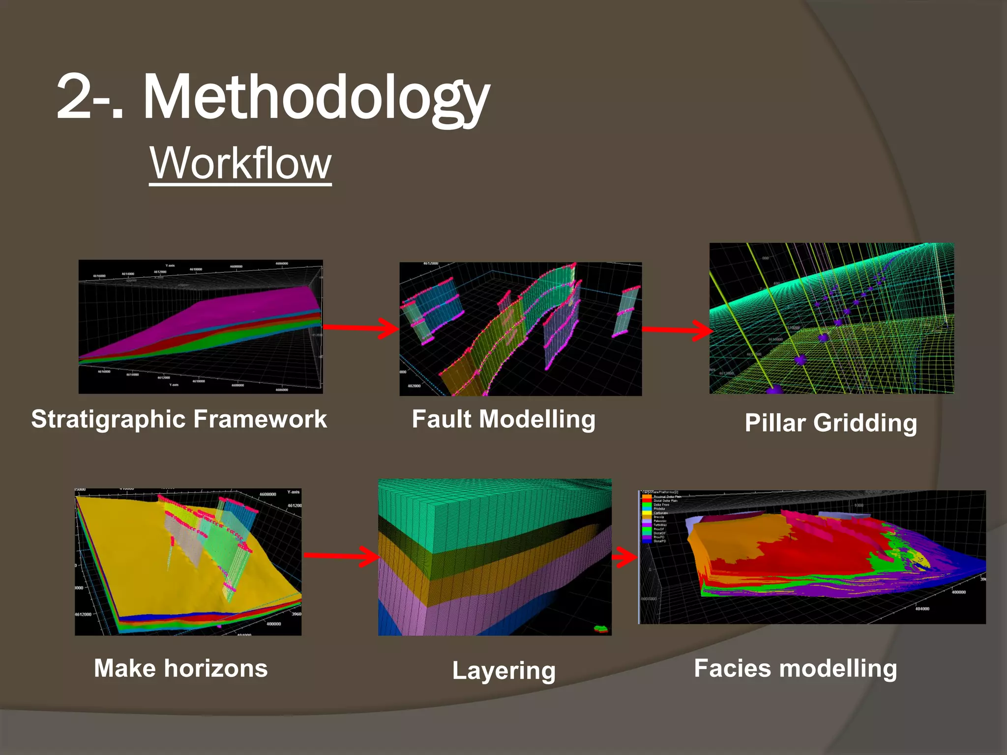 2-. Methodology 
Workflow 
Stratigraphic Framework 
Fault Modelling 
Pillar Gridding 
Make horizons 
Layering 
Facies modelling  