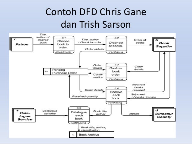 Data Flow Diagram