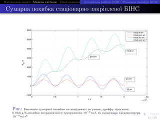 Ïîñòàíîâêà çàäà÷i Ìîäåëü ñèñòåìè Ìîäåëþâàííÿ IÑÍÑ The EndÀëãîðèòìè ðîáîòè ÁIÍÑ Ðiâíÿííÿ ïîõèáîê ÁIÍÑ
Ñóìàðíà ïîõèáêà ñòàöiîíàðíî çàêðiïëåíî¨ ÁIÍÑ
0 0.5 1 1.5 2 2.5
x 10
4
−1000
0
1000
2000
3000
4000
5000
6000
t, s
RN
,m
initial tilt err
initial gyro err
initial acc err
initial sum err
Total err
gyro err
acc err
tilt err
Ðèñ.: Åâîëþöiÿ ñóìàðíî¨ ïîõèáêè ïî êîîðäèíàòi çà óìîâè, äðåéôó ãiðîñêîïà
0.01deg/h,ïîõèáêè êîîðäèíàòíîãî òðèãðàííèêà 10−3
rad, òà çìiùåííÿì àêñåëåðîìåòðà
10−4
m/s2
11 / 25
 
