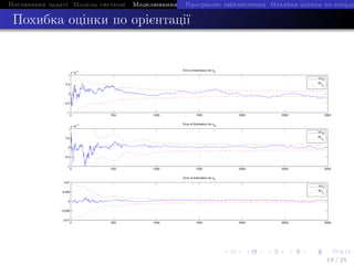 Ïîñòàíîâêà çàäà÷i Ìîäåëü ñèñòåìè Ìîäåëþâàííÿ IÑÍÑ The EndÏðîãðàìíå çàáåçïå÷åííÿ Ïîõèáêà îöiíêè ïî êîîðäè
Ïîõèáêà îöiíêè ïî îði¹íòàöi¨
0 500 1000 1500 2000 2500 3000
−1
−0.5
0
0.5
1
x 10
−3 Error of Estimation for α
E
∆(αE
)
3σα
E
0 500 1000 1500 2000 2500 3000
−1
−0.5
0
0.5
1
x 10
−3 Error of Estimation for αN
∆(αN
)
3σα
N
0 500 1000 1500 2000 2500 3000
−0.01
−0.005
0
0.005
0.01
Error of Estimation for α
h
∆(αh
)
3σα
h
19 / 25
 