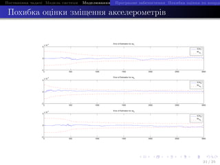 Ïîñòàíîâêà çàäà÷i Ìîäåëü ñèñòåìè Ìîäåëþâàííÿ IÑÍÑ The EndÏðîãðàìíå çàáåçïå÷åííÿ Ïîõèáêà îöiíêè ïî êîîðäè
Ïîõèáêà îöiíêè çìiùåííÿ àêñåëåðîìåòðiâ
0 500 1000 1500 2000 2500 3000
−5
0
5
x 10
−3 Error of Estimation for ∆a
1
0 500 1000 1500 2000 2500 3000
−5
0
5
x 10
−3 Error of Estimation for ∆a2
0 500 1000 1500 2000 2500 3000
−5
0
5
x 10
−3 Error of Estimation for ∆a
3
∆(∆a1
)
3σ∆a
1
∆(∆a2
)
3σ∆a
2
∆(∆a3
)
3σ∆a
3
21 / 25
 