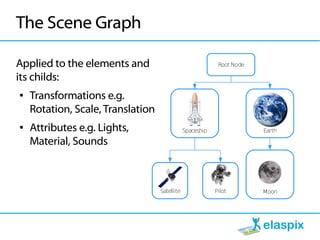 The Scene Graph

Applied to the elements and                                 Root Node

its childs:
●   Transformations e.g.
    Rotation, Scale, Translation
●   Attributes e.g. Lights,                    Spaceship                Earth

    Material, Sounds



                                   Satellite               Pilot        Moon
 
