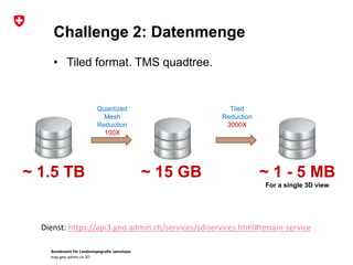 Bundesamt für Landestopografie swisstopo
map.geo.admin.ch 3D
Challenge 2: Datenmenge
~ 1.5 TB ~ 15 GB
Quantized
Mesh
Reduction
100X
~ 1 - 5 MB
For a single 3D view
Tiled
Reduction
3000X
• Tiled format. TMS quadtree.
Dienst: https://api3.geo.admin.ch/services/sdiservices.html#terrain-service
 