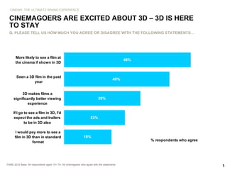 FAME 2010 Base: All respondents aged 15+ TA: All cinemagoers who agree with the statements CINEMAGOERS ARE EXCITED ABOUT 3D – 3D IS HERE TO STAY Q.  PLEASE TELL US HOW MUCH YOU AGREE OR DISAGREE WITH THE FOLLOWING STATEMENTS… CINEMA: THE ULTIMATE BRAND EXPERIENCE 