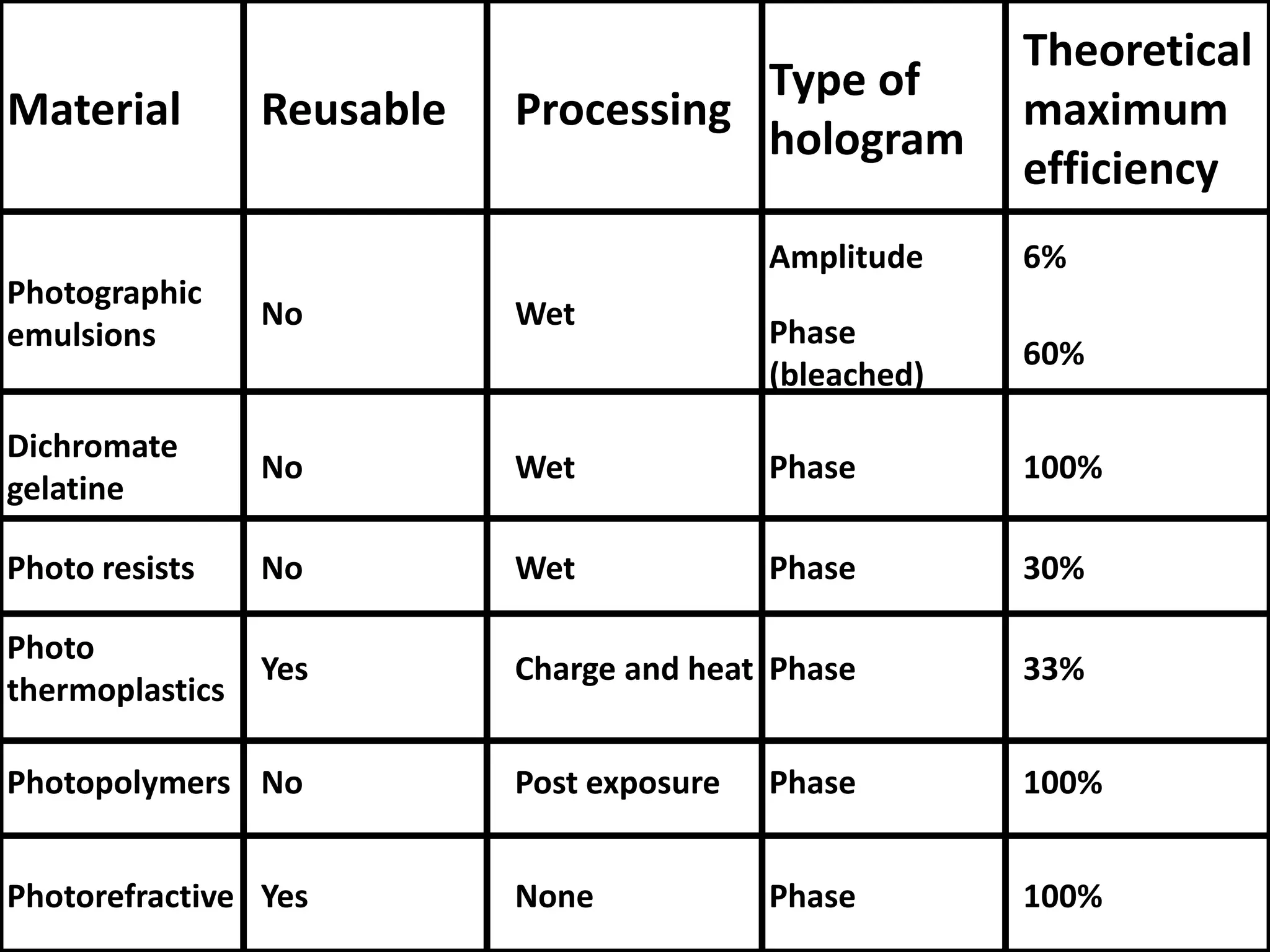 Material Reusable Processing
Type of
hologram
Theoretical
maximum
efficiency
Photographic
emulsions
No Wet
Amplitude 6%
Phase
(bleached)
60%
Dichromate
gelatine
No Wet Phase 100%
Photo resists No Wet Phase 30%
Photo
thermoplastics
Yes Charge and heat Phase 33%
Photopolymers No Post exposure Phase 100%
Photorefractive Yes None Phase 100%
 