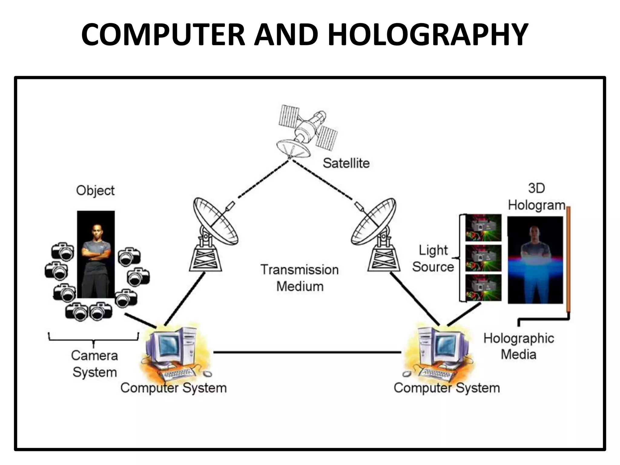 COMPUTER AND HOLOGRAPHY
 