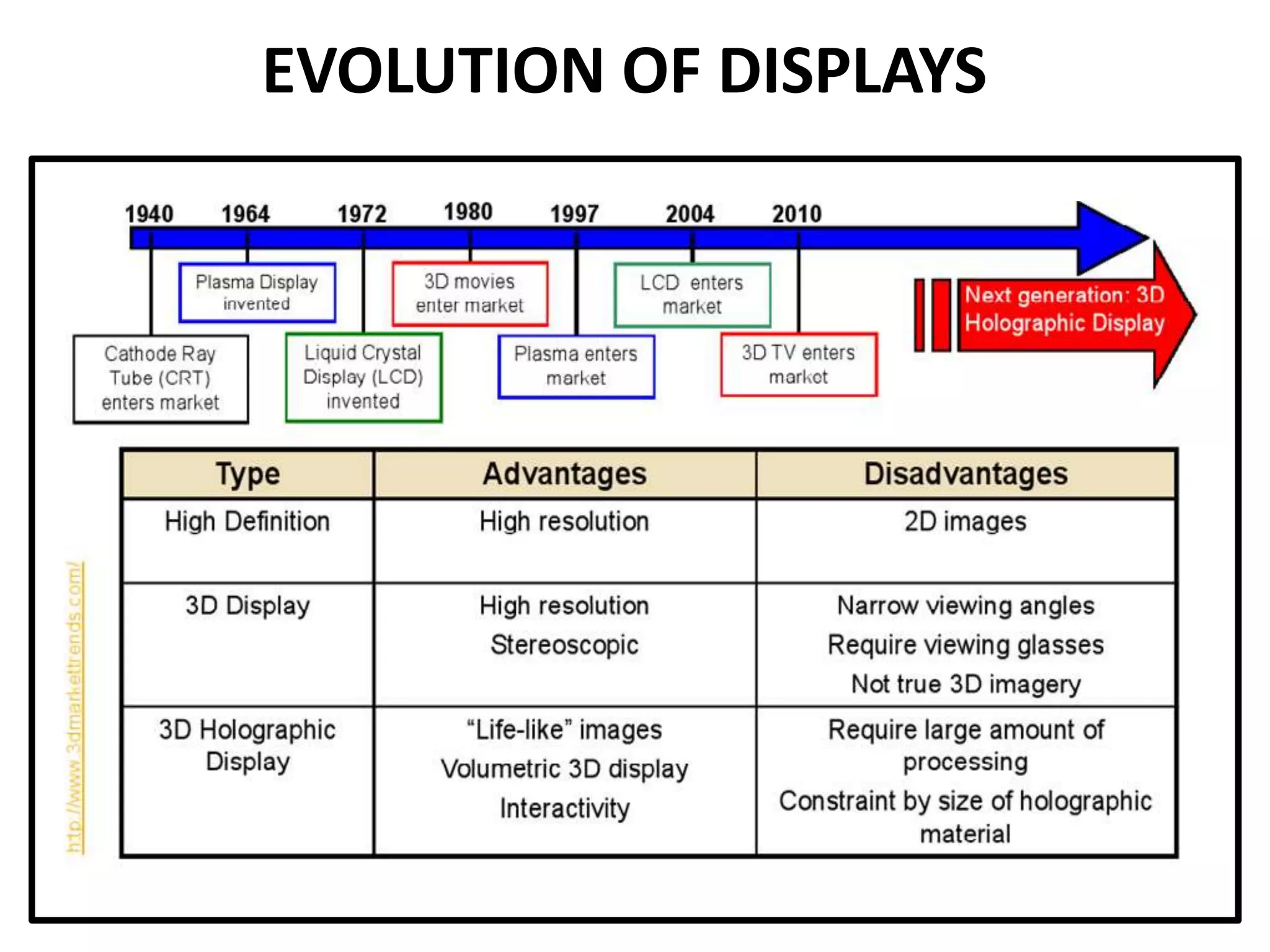 EVOLUTION OF DISPLAYS
 