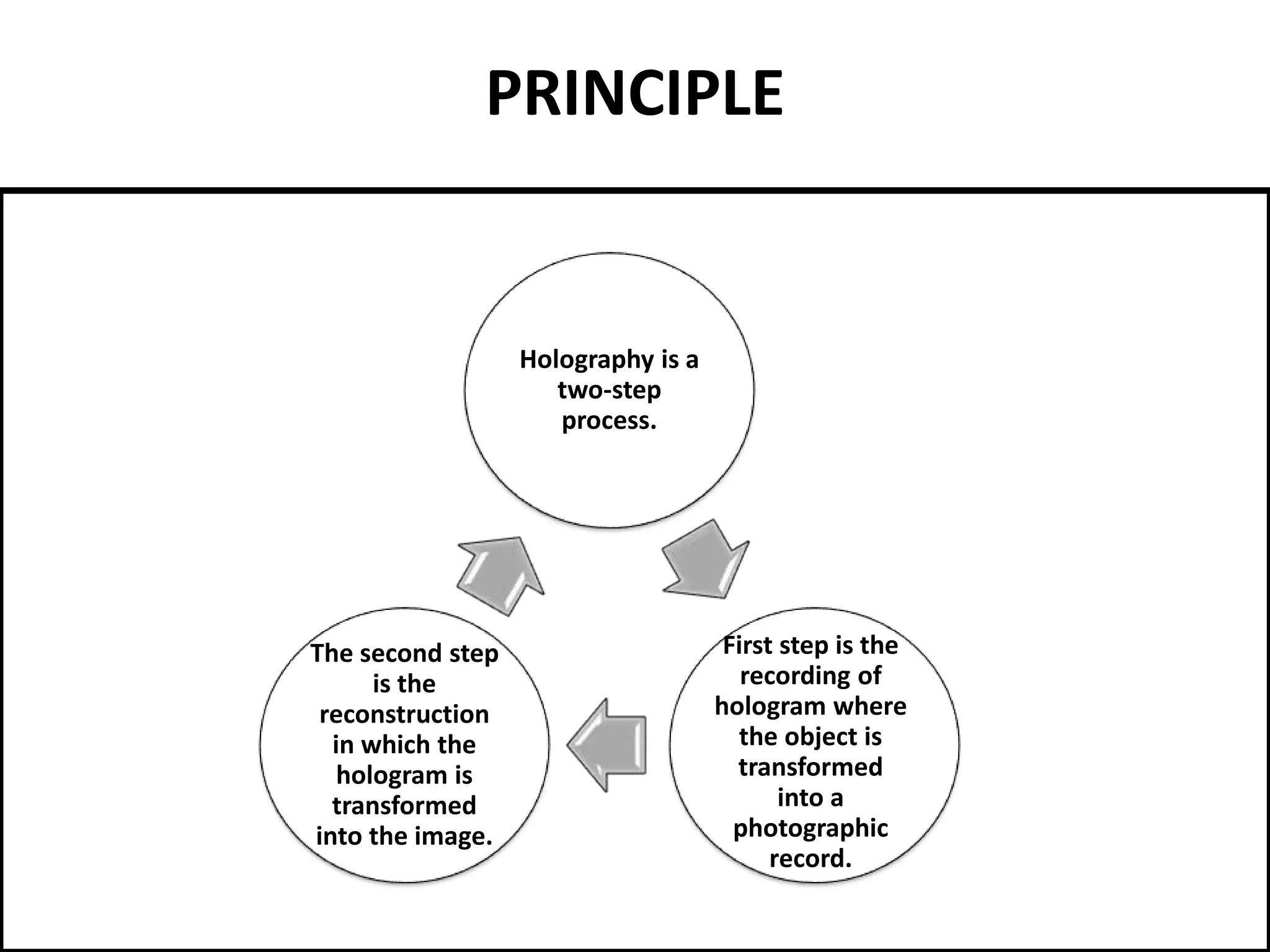 Holography is a
two-step
process.
First step is the
recording of
hologram where
the object is
transformed
into a
photographic
record.
The second step
is the
reconstruction
in which the
hologram is
transformed
into the image.
PRINCIPLE
 