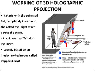 WORKING OF 3D HOLOGRAPHIC
PROJECTION
• It starts with the patented
foil, completely invisible to
the naked eye, right at 45°
across the stage.
• Also known as ''Mission
Eyeliner'‘.
• Loosely based on an
illusionary technique called
Peppers Ghost.
A setup for Mission Eyeliner
 