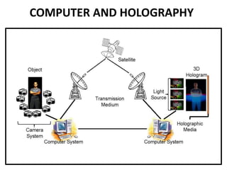 COMPUTER AND HOLOGRAPHY
 