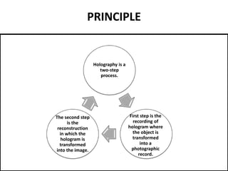 Holography is a
two-step
process.
First step is the
recording of
hologram where
the object is
transformed
into a
photographic
record.
The second step
is the
reconstruction
in which the
hologram is
transformed
into the image.
PRINCIPLE
 