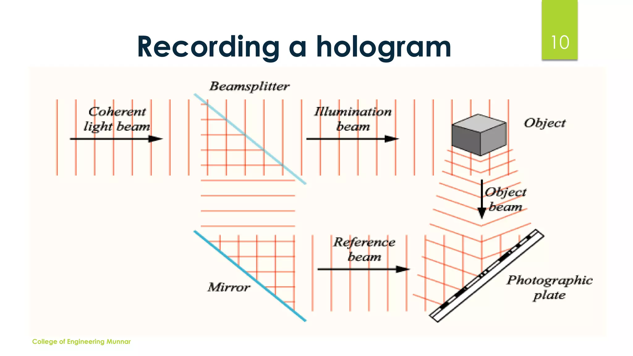 Recording a hologram

College of Engineering Munnar

10

 