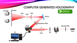 COMPUTER GENERATED HOLOGRAPHY
Camera
LSLM
SF
Laser
Density Filter
Polarization Filter
Iris
Lens
PC
Lens
Lens
Lens
Mirror
Screen
 