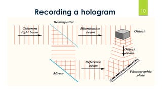 Recording a hologram 10 
 