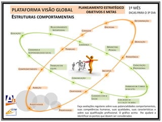 ESTRUTURAS COMPORTAMENTAIS
1º MÊS
DICAS PARA O 3º DIA
PLANEJAMENTO ESTRATÉGICO
OBJETIVOS E METAS
Faça avaliações regulares sobre suas potencialidades comportamentais,
suas competências humanas, suas qualidades, suas características e
sobre sua qualificação profissional. O gráfico acima lhe ajudará a
identificar os pontos que devem ser considerados
 