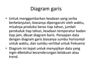 Diagram garis
• Untuk menggambarkan keadaan yang serba
berkelanjutan, biasanya dipengaruhi oleh waktu,
misalnya produksi beras tiap tahun, jumlah
penduduk tiap tahun, keadaan temperatur badan
tiap jam, dbuat diagram baris. Penyajian data
dengan diagram garis biasanya sumbu horisontal
untuk waktu, dan sumbu vertikal untuk frekuensi
• Diagram ini tepat untuk menyajikan data yang
ingin diketahui kecenderungan kelakuan atau
trend.
 