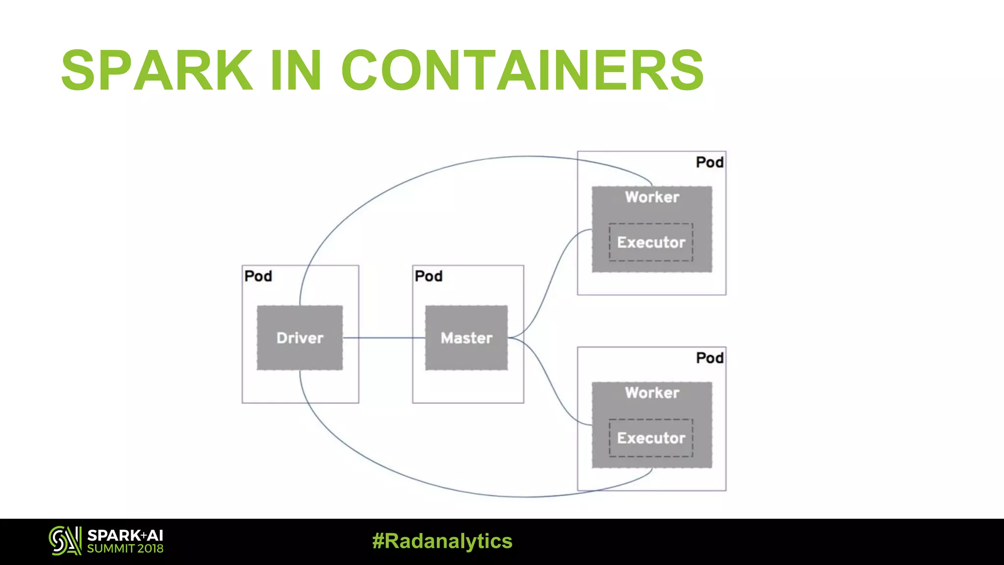 SPARK IN CONTAINERS #Radanalytics 