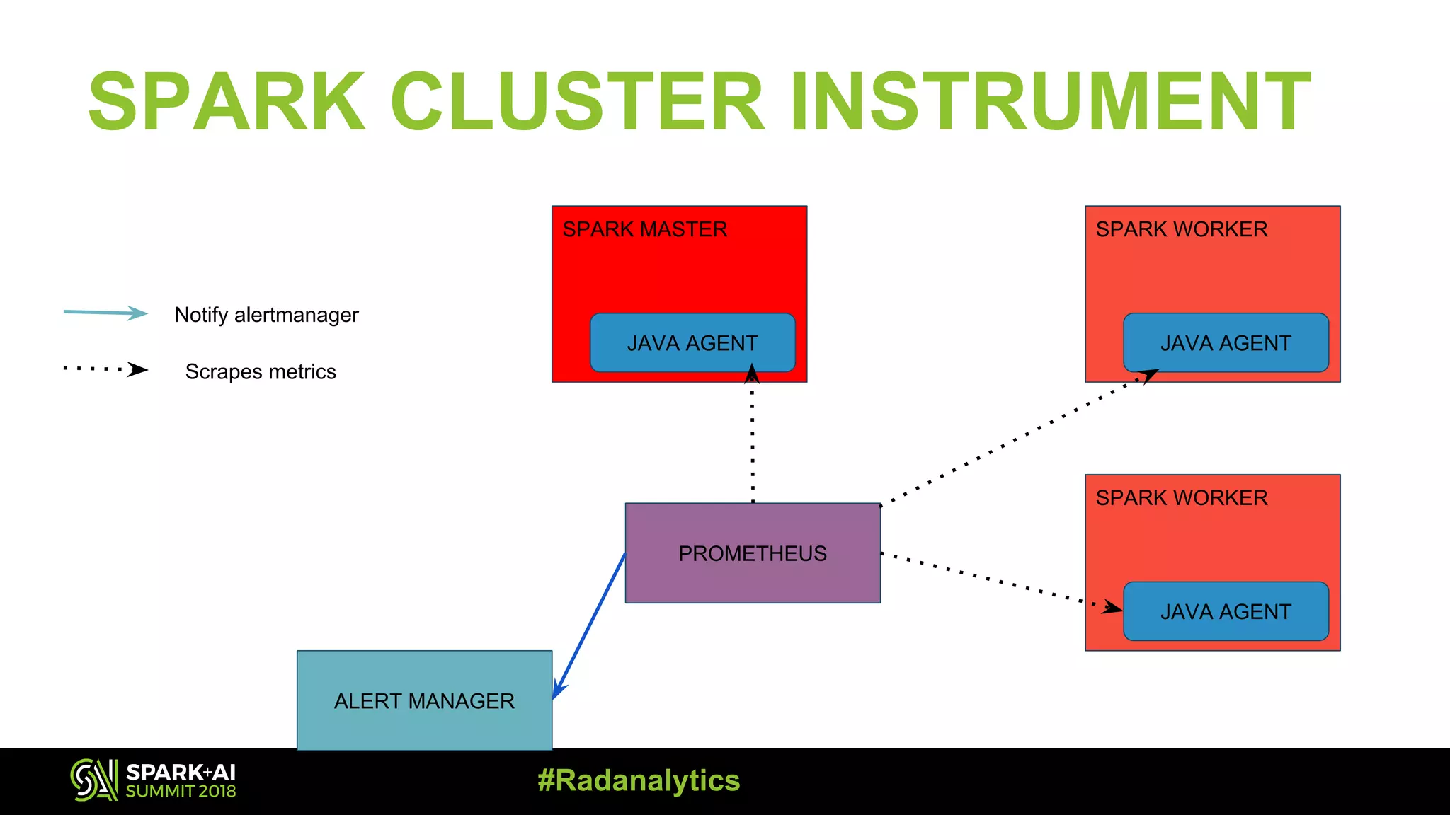 SPARK CLUSTER INSTRUMENT SPARK MASTER JAVA AGENT SPARK WORKER JAVA AGENT SPARK WORKER JAVA AGENT PROMETHEUS ALERT MANAGER Notify alertmanager Scrapes metrics #Radanalytics 