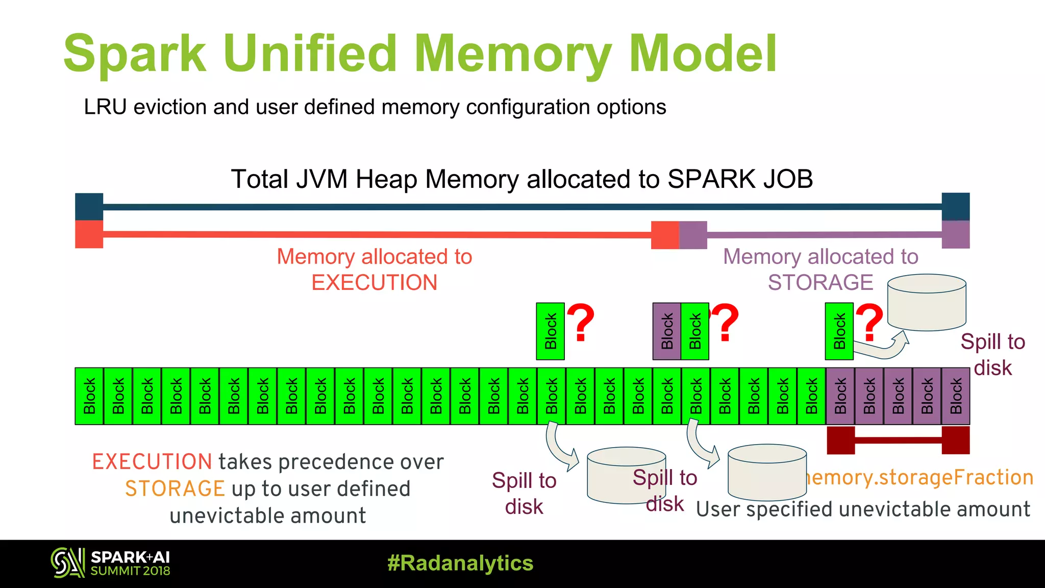 Spark Unified Memory Model LRU eviction and user defined memory configuration options Block Block Total JVM Heap Memory allocated to SPARK JOB Memory allocated to EXECUTION Block Block Block Block Block Block Block Block Memory allocated to STORAGE Block Block Block Block Block Block Block Block Block Block Block Block Block Block Block Block Block Block Block Block Block Block Block Block Spill to disk Block Block Block Block Block Block Block Block ? Block ? Spark.memory.storageFraction User specified unevictable amount Spill to disk EXECUTION takes precedence over STORAGE up to user defined unevictable amount Block ? Block ? Spill to disk #Radanalytics Block 