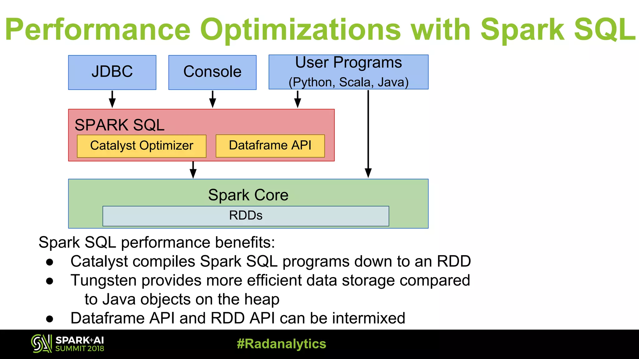 Performance Optimizations with Spark SQL JDBC Console User Programs (Python, Scala, Java) SPARK SQL Catalyst Optimizer Dataframe API Spark Core Spark SQL performance benefits: ● Catalyst compiles Spark SQL programs down to an RDD ● Tungsten provides more efficient data storage compared to Java objects on the heap ● Dataframe API and RDD API can be intermixed RDDs #Radanalytics 