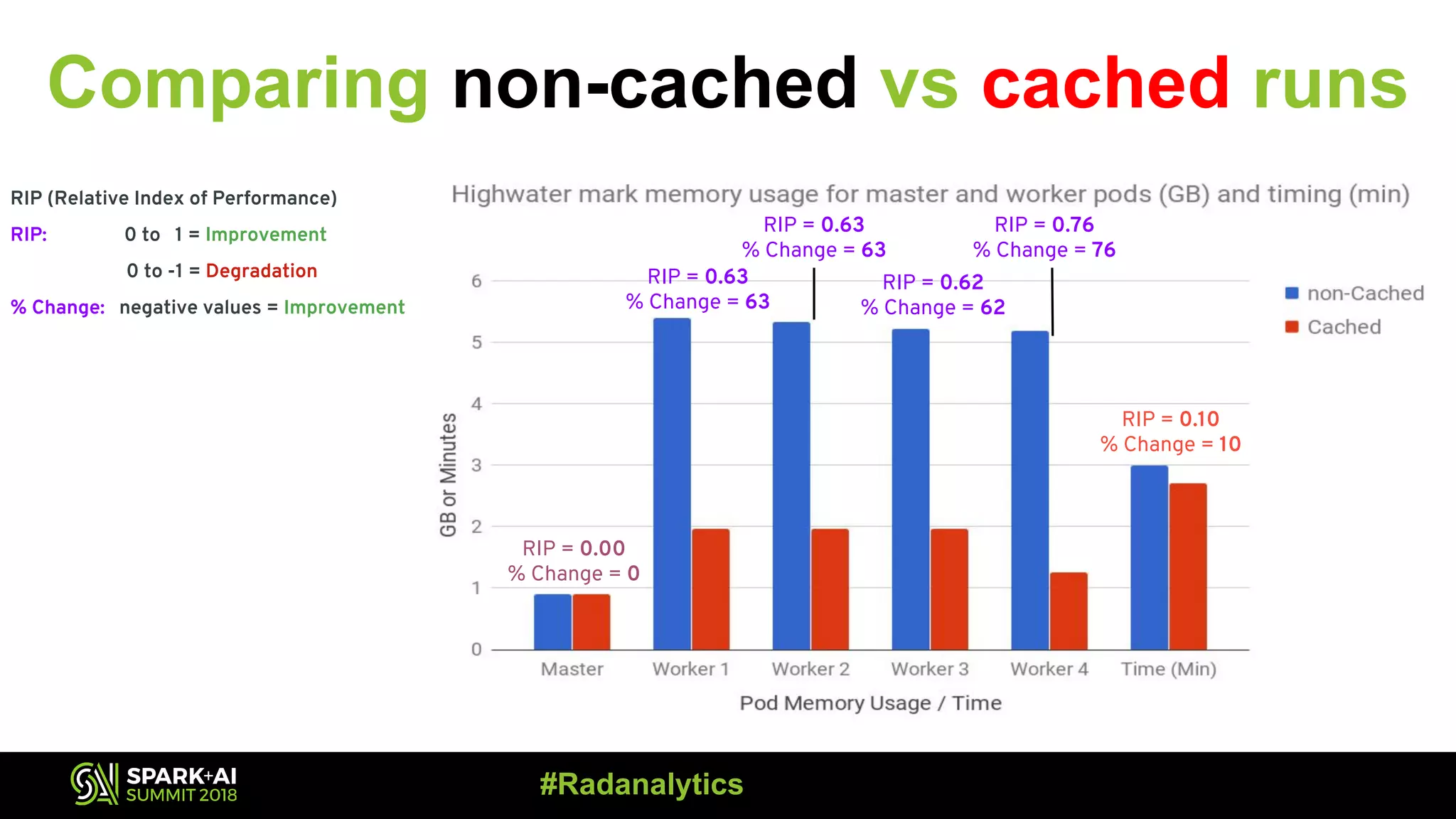 Comparing non-cached vs cached runs RIP = 0.76 % Change = 76 RIP (Relative Index of Performance) RIP: 0 to 1 = Improvement 0 to -1 = Degradation % Change: negative values = Improvement RIP = 0.63 % Change = 63 RIP = 0.62 % Change = 62 RIP = 0.63 % Change = 63 RIP = 0.10 % Change = 10 RIP = 0.00 % Change = 0 #Radanalytics 