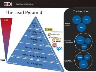 The Lead Pyramid

The Lead Law

Volume

Price

balanced
campaign
Quality

$20.00+

Volume

lower price
= lower quality

$5...