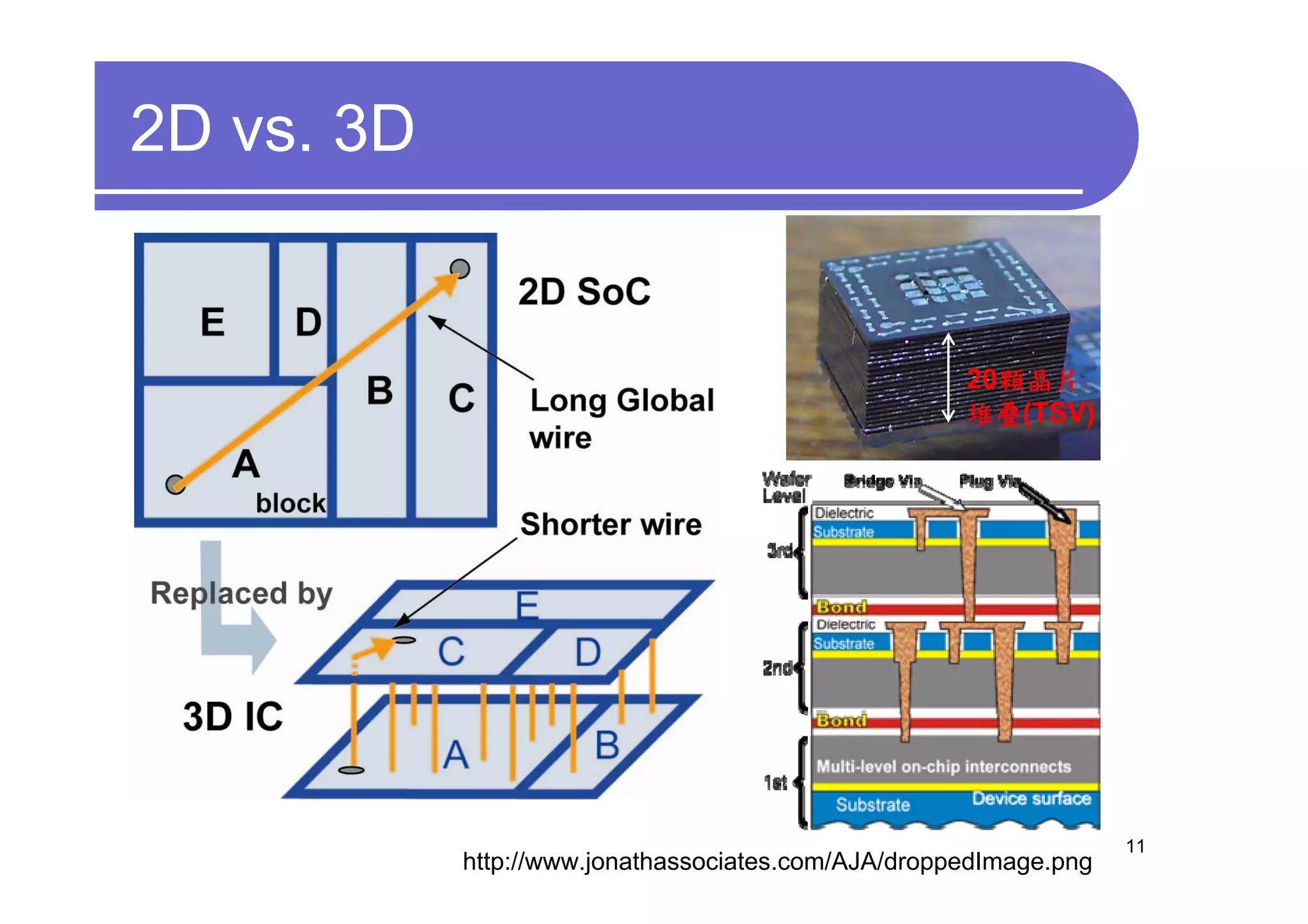 2D vs. 3D


                                                     20顆晶片
                                                     堆疊(TSV)




                                                                   11
            http://www.jonathassociates.com/AJA/droppedImage.png
 