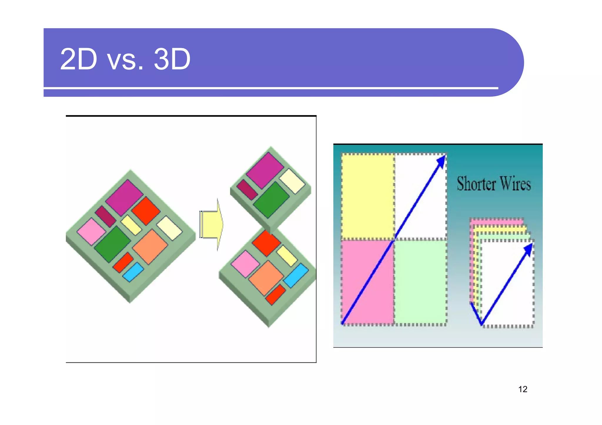 2D vs. 3D




            12
 