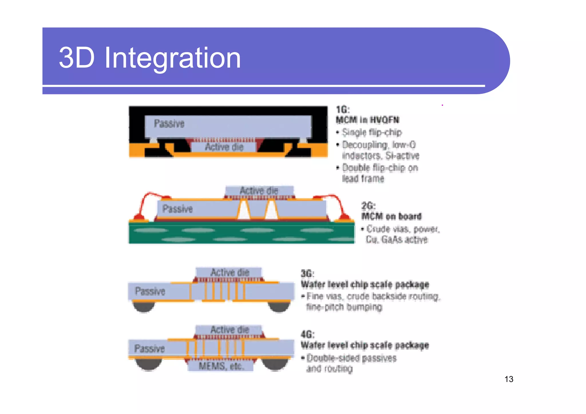 3D Integration




                 13
 