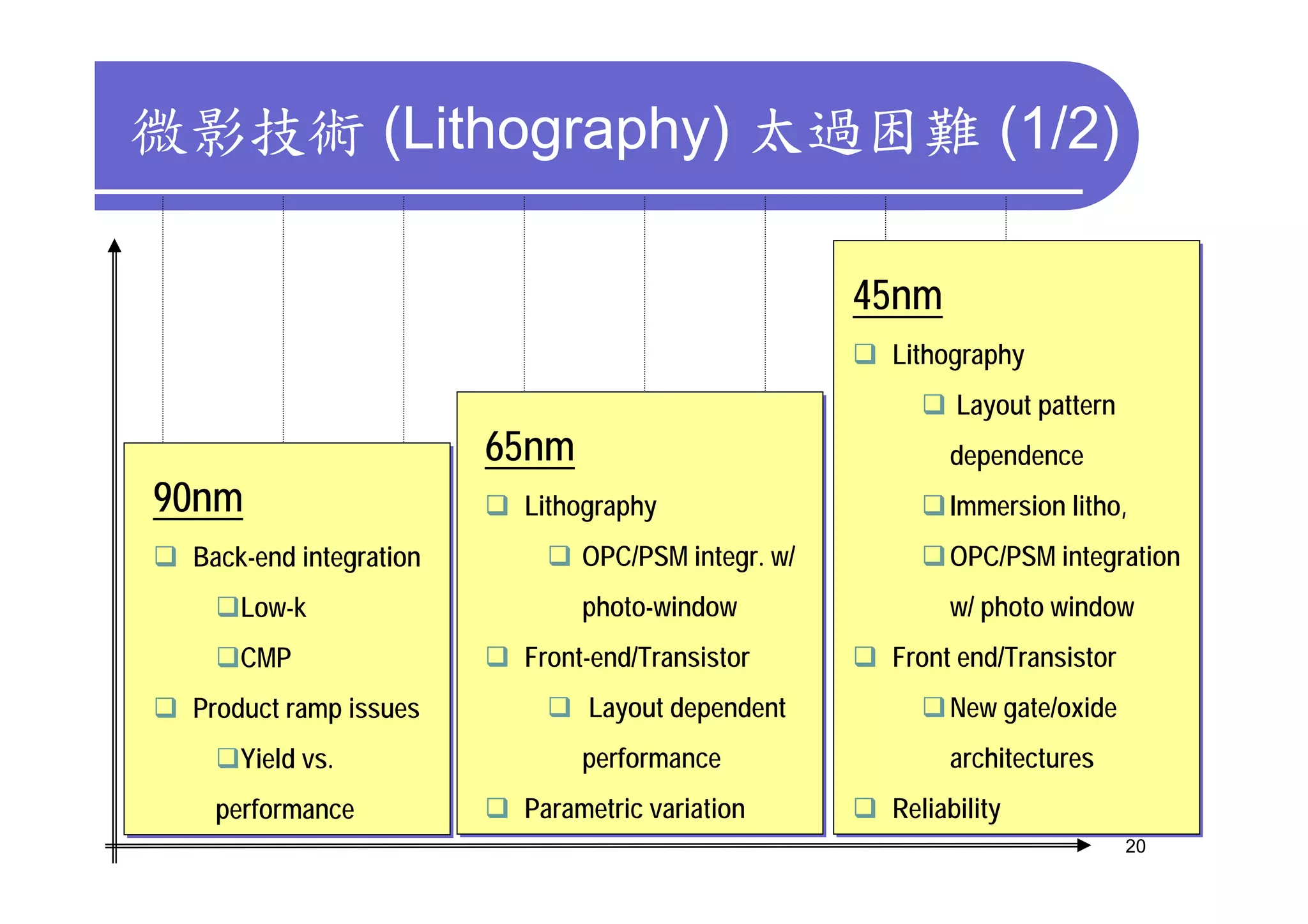微影技術 (Lithography) 太過困難 (1/2)

                                                    45nm
                                                     Lithography
                                                     Lithography
                                                           Layout pattern
                                                           Layout pattern
                        65nm                               dependence
                                                           dependence
90nm                     Lithography
                         Lithography                       Immersion litho,
                                                           Immersion litho,
 Back-end integration
 Back-end integration          OPC/PSM integr. w/
                               OPC/PSM integr. w/          OPC/PSM integration
                                                           OPC/PSM integration
     Low-k
     Low-k                     photo-window
                               photo-window                w/ photo window
                                                           w/ photo window
     CMP
     CMP                 Front-end/Transistor
                         Front-end/Transistor        Front end/Transistor
                                                     Front end/Transistor
 Product ramp issues
 Product ramp issues           Layout dependent
                               Layout dependent            New gate/oxide
                                                           New gate/oxide
     Yield vs.
     Yield vs.                 performance
                               performance                 architectures
                                                           architectures
  performance
  performance            Parametric variation
                         Parametric variation        Reliability
                                                     Reliability
                                                                            20
 