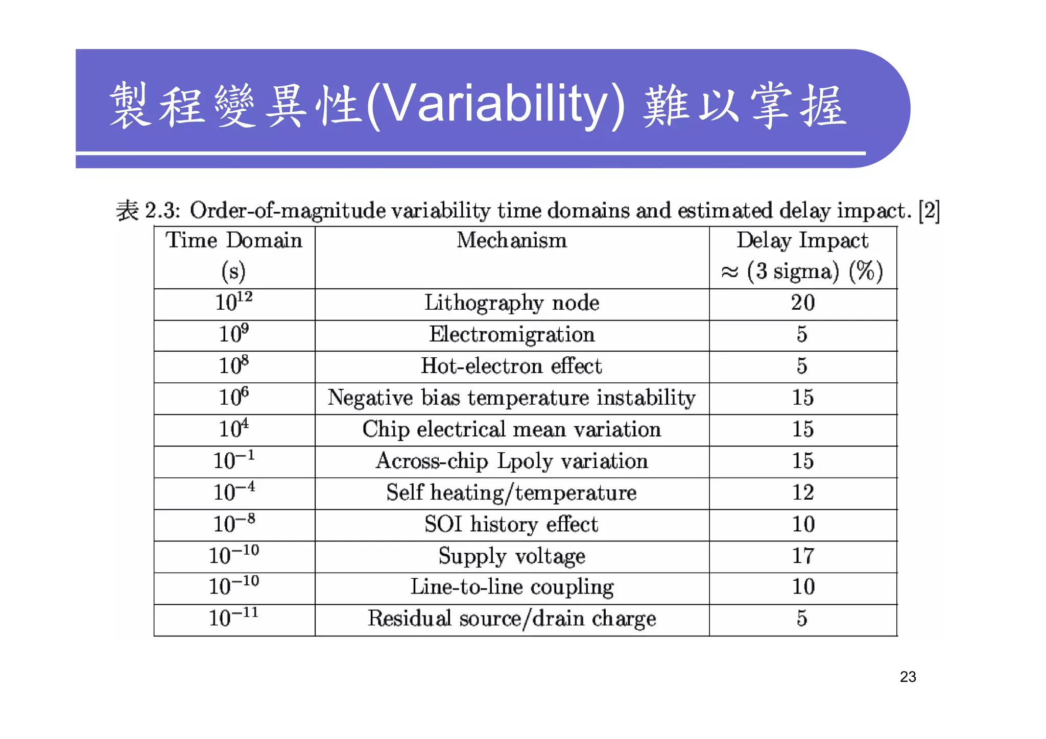 製程變異性(Variability) 難以掌握




                          23
 