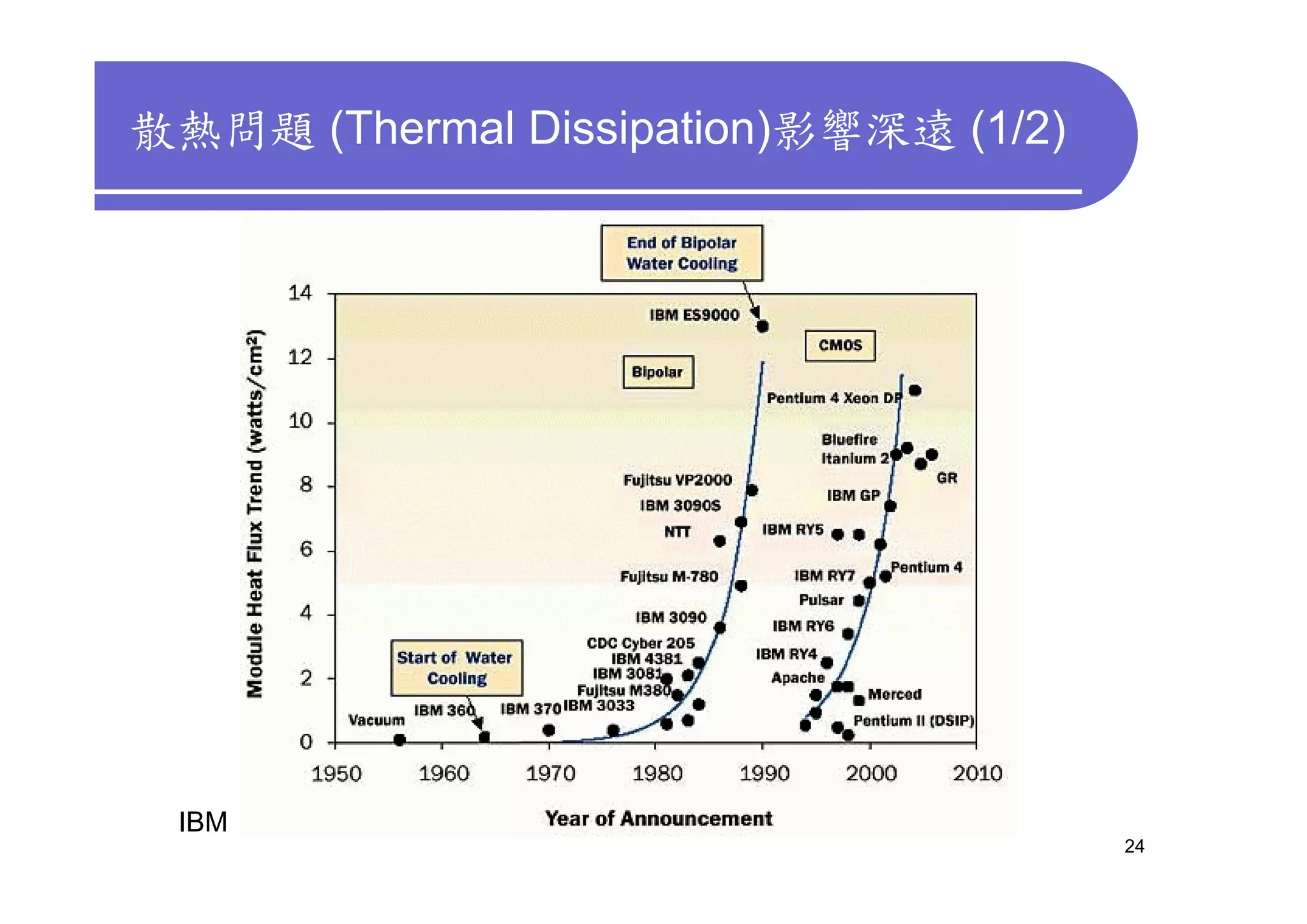 散熱問題 (Thermal Dissipation)影響深遠 (1/2)




 IBM
                                       24
 