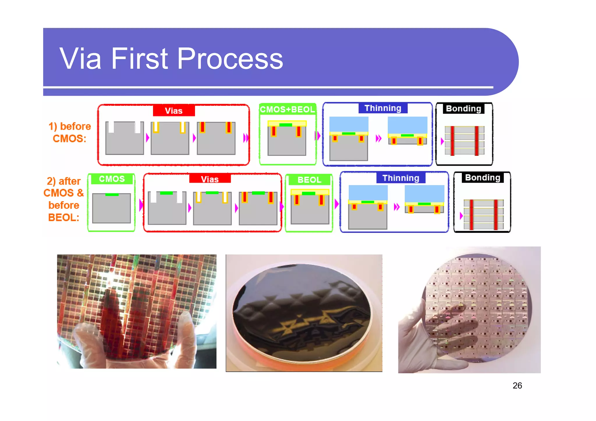 Via First Process




                    26
 