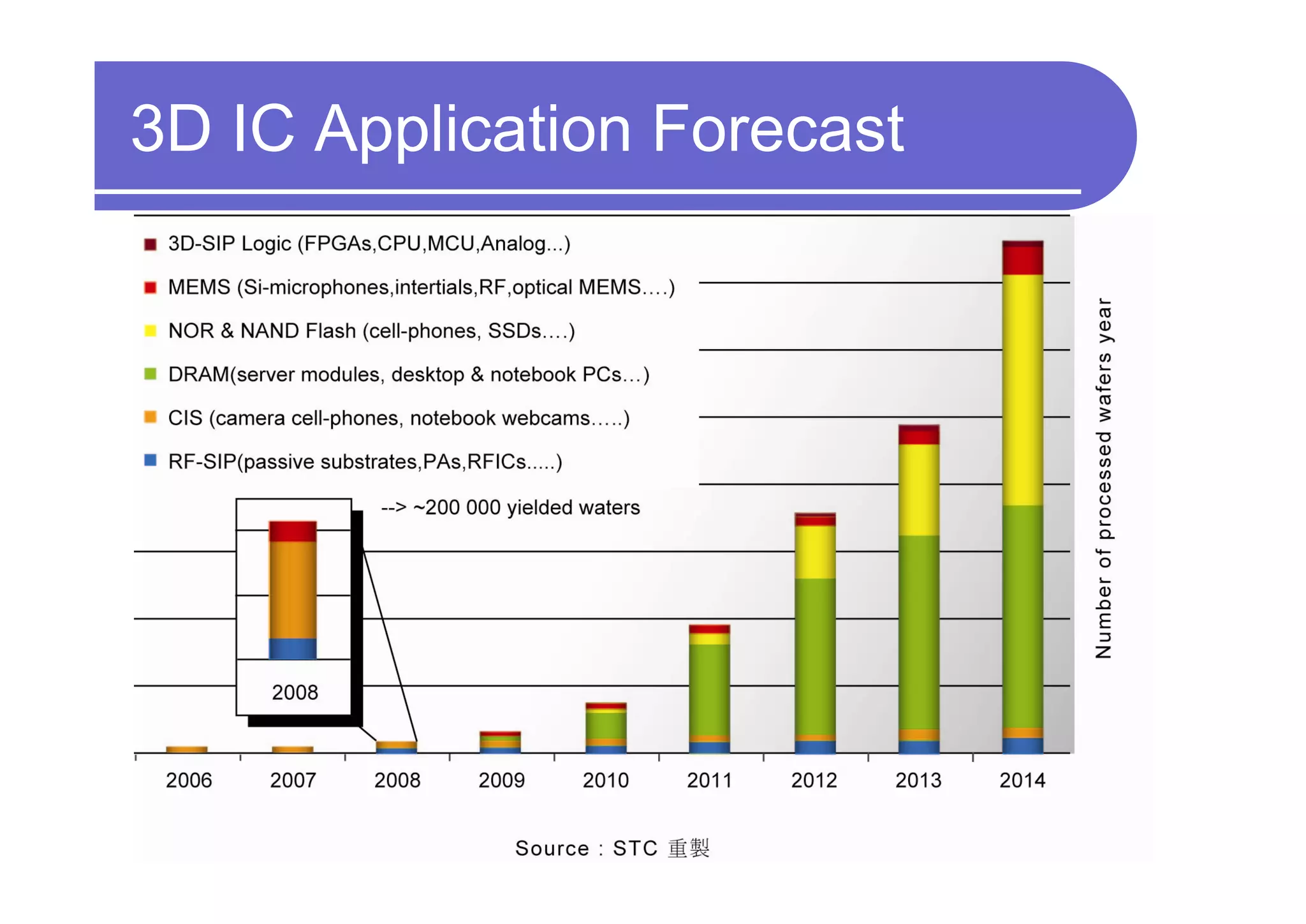 3D IC Application Forecast




                             37
 