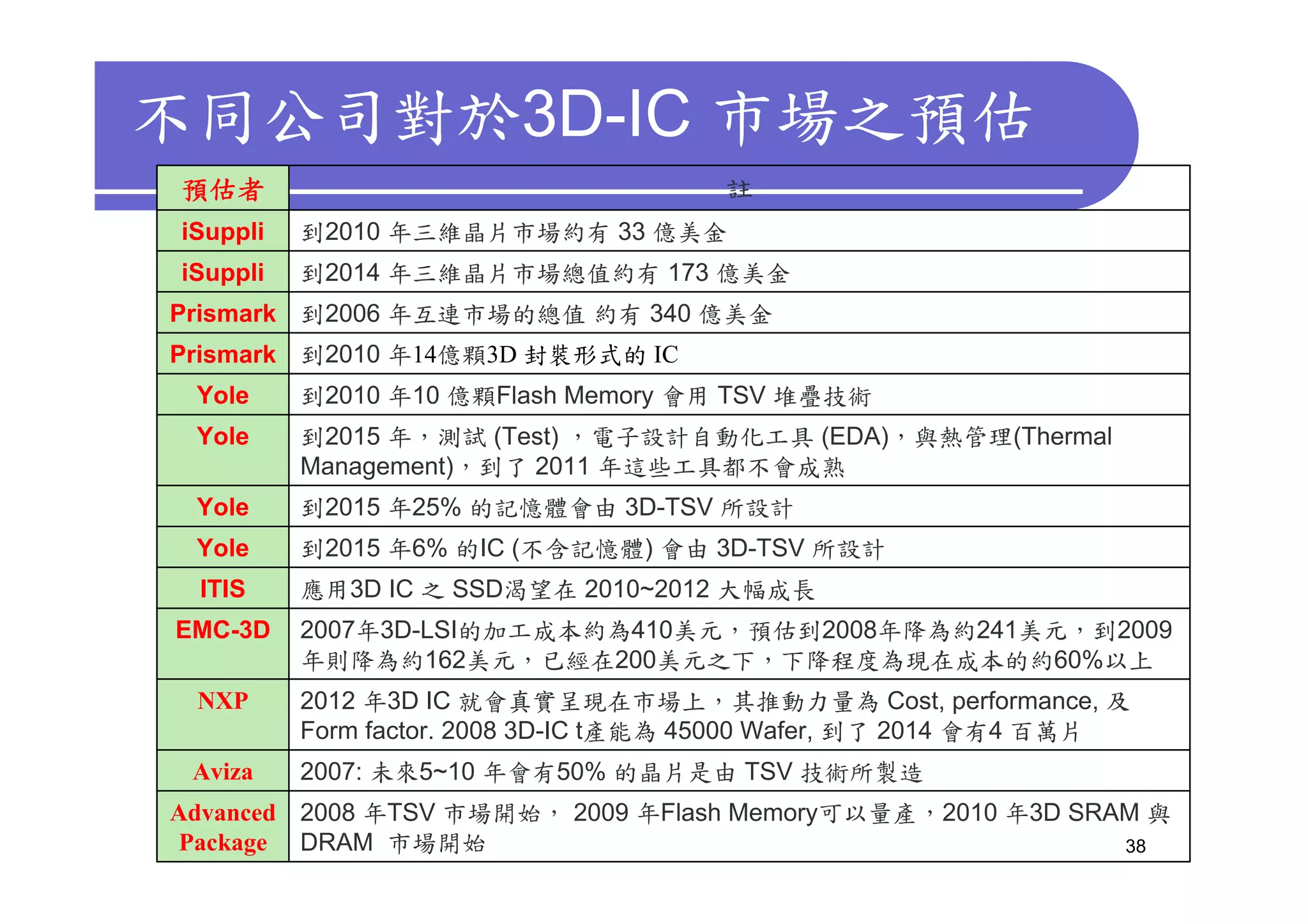 不同公司對於3D-IC 市場之預估
預估者                                    註
iSuppli   到2010 年三維晶片市場約有 33 億美金
iSuppli   到2014 年三維晶片市場總值約有 173 億美金
Prismark 到2006 年互連市場的總值 約有 340 億美金
Prismark 到2010 年14億顆3D 封裝形式的 IC
 Yole     到2010 年10 億顆Flash Memory 會用 TSV 堆疊技術
 Yole     到2015 年，測試 (Test) ，電子設計自動化工具 (EDA)，與熱管理(Thermal
          Management)，到了 2011 年這些工具都不會成熟
 Yole     到2015 年25% 的記憶體會由 3D-TSV 所設計
 Yole     到2015 年6% 的IC (不含記憶體) 會由 3D-TSV 所設計
 ITIS     應用3D IC 之 SSD渴望在 2010~2012 大幅成長
EMC-3D    2007年3D-LSI的加工成本約為410美元，預估到2008年降為約241美元，到2009
          年則降為約162美元，已經在200美元之下，下降程度為現在成本的約60%以上
 NXP      2012 年3D IC 就會真實呈現在市場上，其推動力量為 Cost, performance, 及
          Form factor. 2008 3D-IC t產能為 45000 Wafer, 到了 2014 會有4 百萬片
 Aviza    2007: 未來5~10 年會有50% 的晶片是由 TSV 技術所製造
Advanced 2008 年TSV 市場開始， 2009 年Flash Memory可以量產，2010 年3D SRAM 與
Package DRAM 市場開始                                           38
 