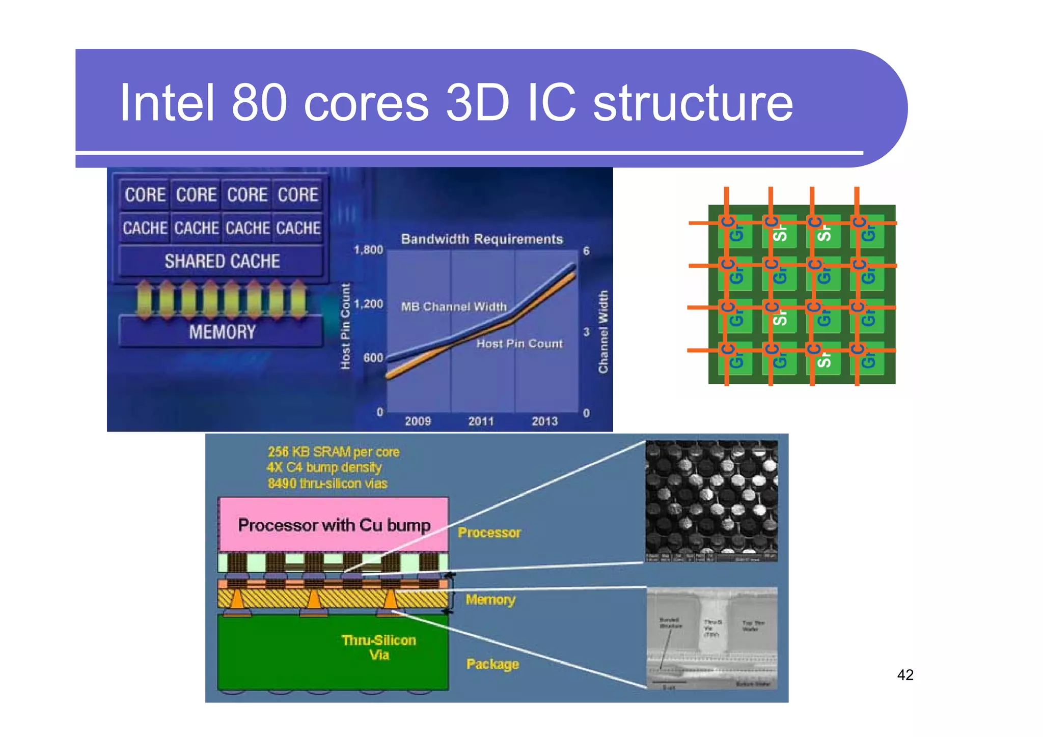 Intel 80 cores 3D IC structure




                                 42
 