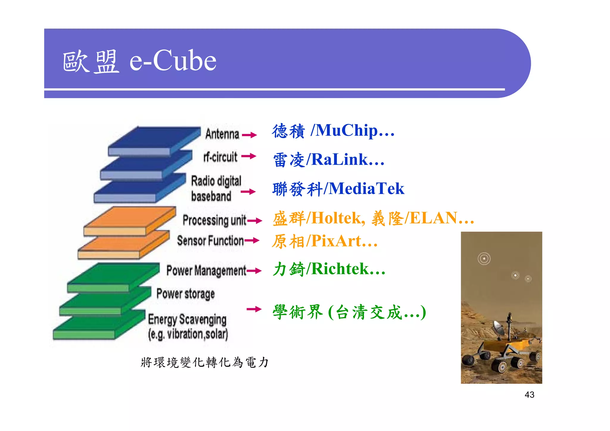 歐盟 e-Cube

                 德積 /MuChip…
                 雷凌/RaLink…
                 聯發科/MediaTek
                 盛群/Holtek, 義隆/ELAN…
                 原相/PixArt…
                 力錡/Richtek…

                 學術界 (台清交成…)

    將環境變化轉化為電力

                                       43
 