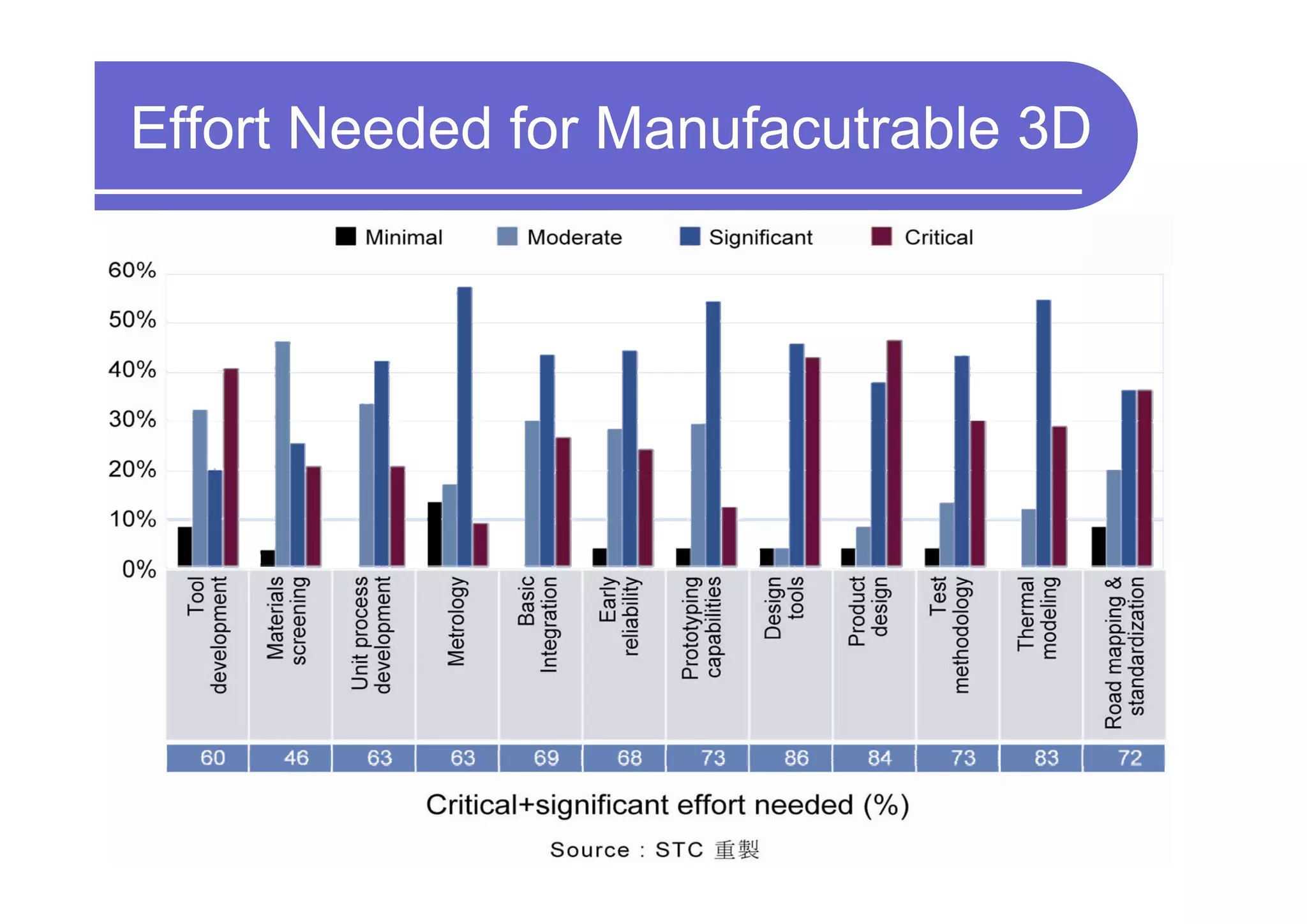 Effort Needed for Manufacutrable 3D




                                      47
 