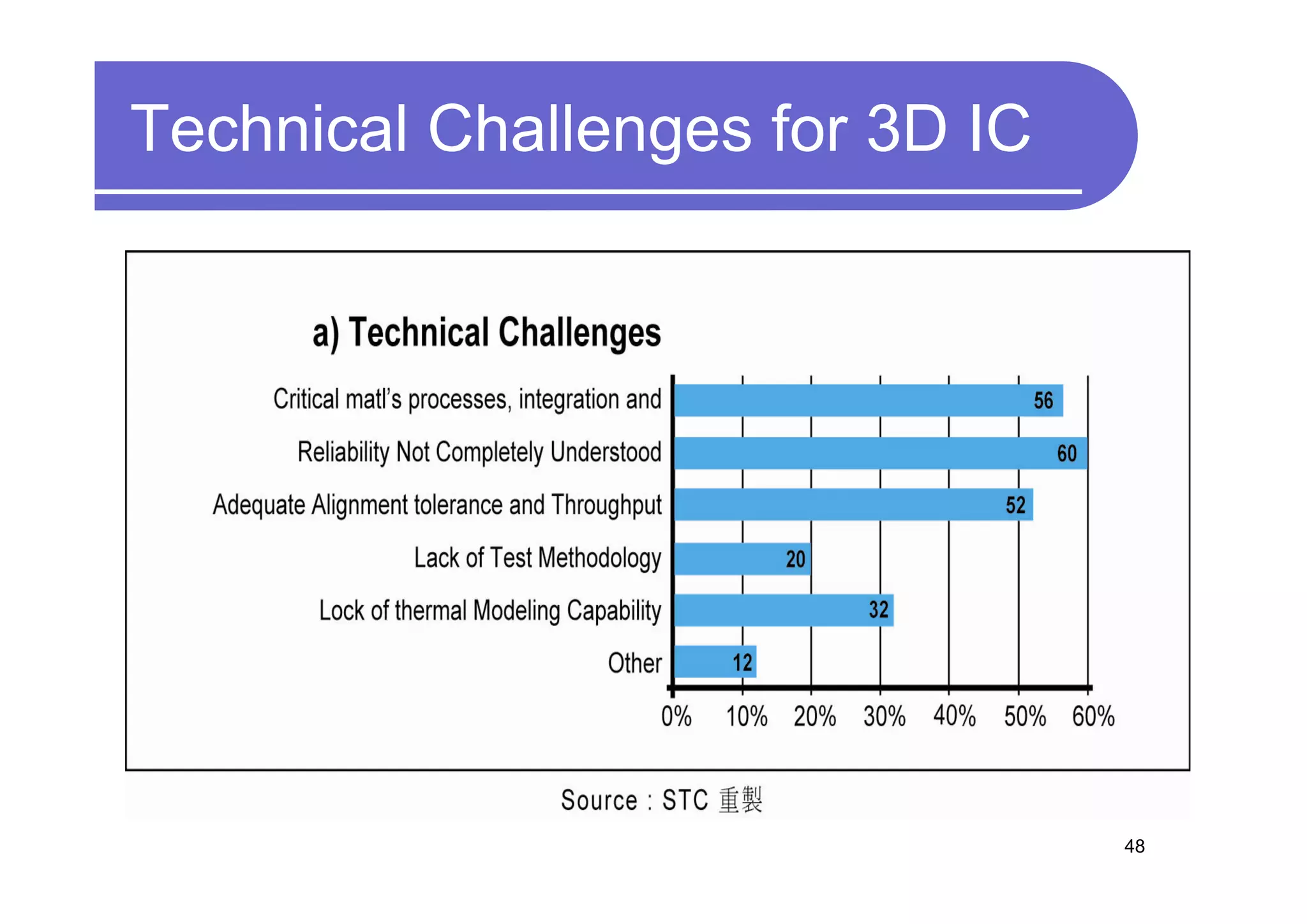 Technical Challenges for 3D IC




                                 48
 
