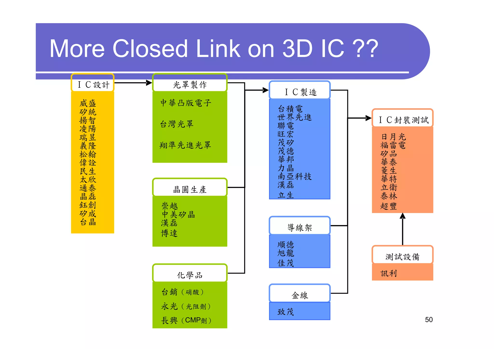 More Closed Link on 3D IC ??
  ＩＣ設計    光罩製作
                     ＩＣ製造
  威盛     中華凸版電子
  矽統                 台積電
  揚智                 世界先進   ＩＣ封裝測試
         台灣光罩        聯電
  凌陽
  瑞昱                 旺宏        日月光
  義隆     翔準先進光罩      茂矽        福雷電
  松翰                 茂德        矽品
  偉詮                 華邦        華泰
  民生                 力晶        菱生
  太欣                 南亞科技      華特
  通泰                 漢磊        立衛
          晶圓生產
  晶磊                 立生        泰林
  鈺創     崇越                    超豐
  矽成     中美矽晶
  台晶     漢磊
                      導線架
         博達
                     順德
                     旭龍        測試設備
                     佳茂
           化學品                 訊利

         台銷 （硝酸）      金線
         永光 （光阻劑）
                     致茂
         長興 （CMP劑）                    50
 