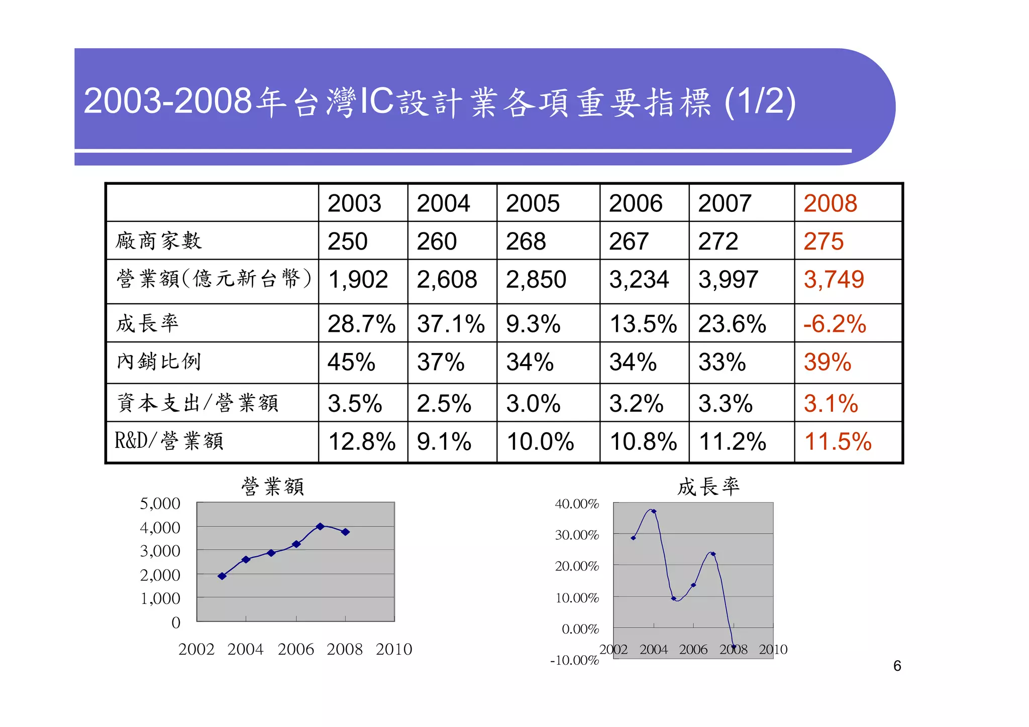 2003-2008年台灣IC設計業各項重要指標 (1/2)

                     2003        2004    2005           2006      2007           2008
 廠商家數                250         260     268            267       272            275
 營業額(億元新台幣) 1,902                2,608   2,850          3,234     3,997          3,749
 成長率                 28.7% 37.1% 9.3%                   13.5% 23.6%              -6.2%
 內銷比例                45%         37%     34%            34%       33%            39%
 資本支出/營業額            3.5%        2.5%    3.0%           3.2%      3.3%           3.1%
 R&D/營業額             12.8% 9.1%          10.0%          10.8% 11.2%              11.5%
            營業額                                                 成長率
  5,000                                        40.00%
  4,000                                        30.00%
  3,000
                                               20.00%
  2,000
  1,000                                        10.00%

     0                                          0.00%
      2002 2004 2006 2008 2010                        2002 2004 2006 2008 2010
                                               -10.00%
                                                                                         6
 
