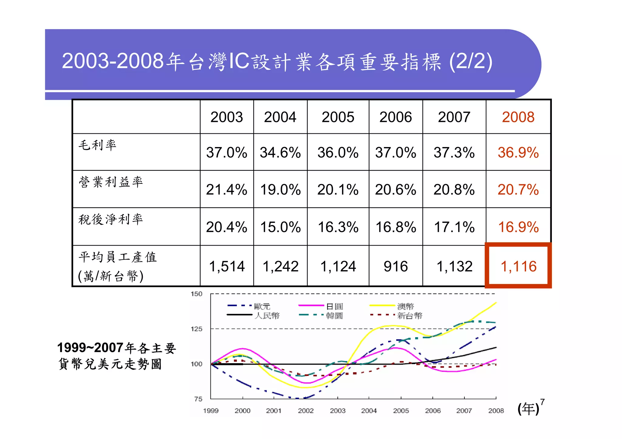 2003-2008年台灣IC設計業各項重要指標 (2/2)

                2003    2004    2005    2006    2007    2008
  毛利率
                37.0% 34.6%     36.0%   37.0%   37.3%   36.9%
  營業利益率
                21.4% 19.0%     20.1%   20.6%   20.8%   20.7%
  稅後淨利率
                20.4% 15.0%     16.3%   16.8%   17.1%   16.9%
  平均員工產值
                1,514   1,242   1,124    916    1,132   1,116
  (萬/新台幣)




1999~2007年各主要
貨幣兌美元走勢圖

                                                                7
                                                          (年)
 